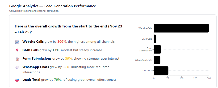 Google Analytics lead generation performance for SureThik